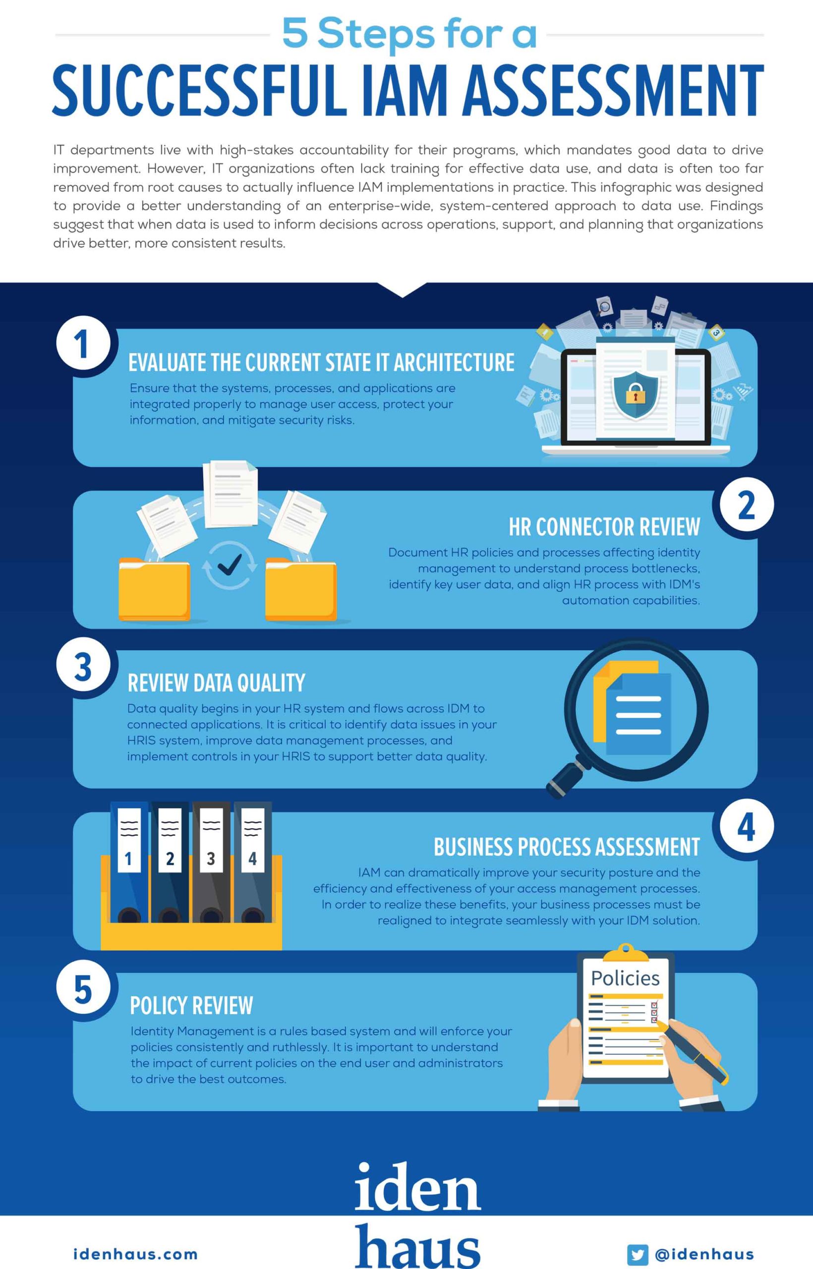 5-Steps-for-a-Successful-IAM-Assessment-Infographic